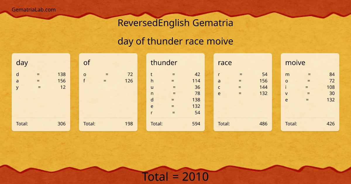 day of thunder race moive in reversedEnglish Gematria